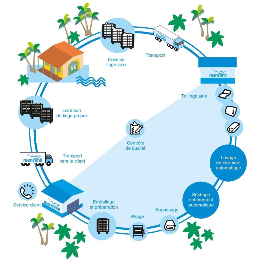 Circuit du linge - Blanchisserie Menfenil